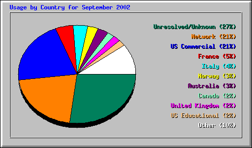 Country Usage